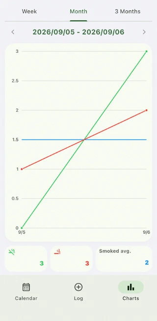 Smokeless chart with period controls and smoked, avoided and average lines